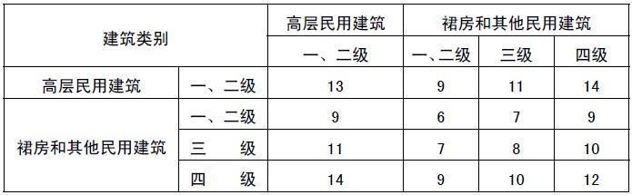 2.2 民用建筑之间的防火间距(m)