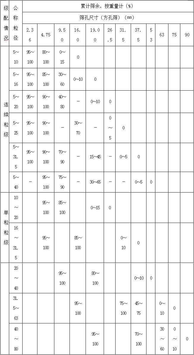 4倍. 4.2.12 石子的颗粒级配标准应符合表4.2.12要求. 注:1.