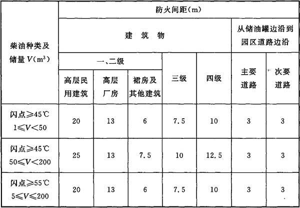 7 直埋地下的柴油卧式储罐与建筑物和园区道路之间的最小防火间距