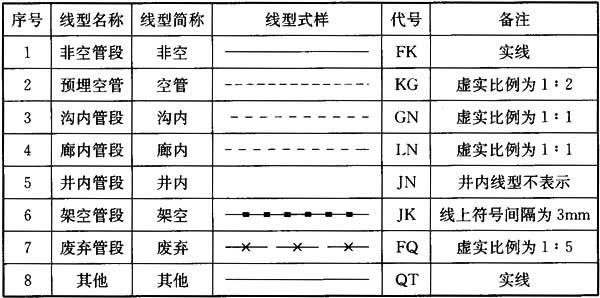 3.3 管线线型代号