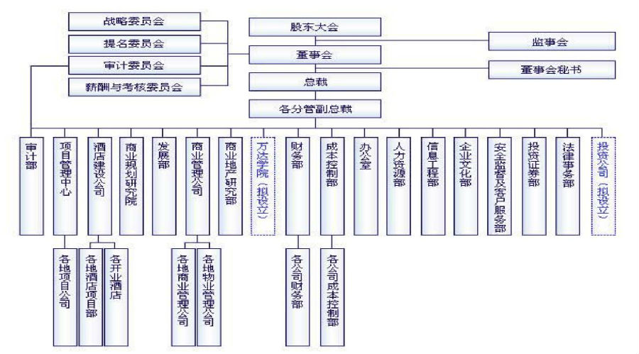 商业运营模式